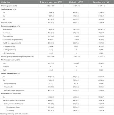 Characteristics of tobacco use among secondary school students: a cross-sectional study in a school in Valencia, Spain